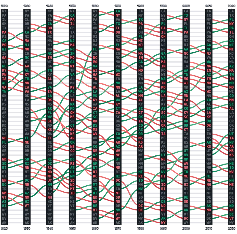 LineChart - bump-state-population-ranks