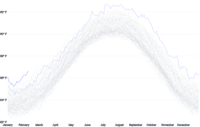 LineChart - large-series